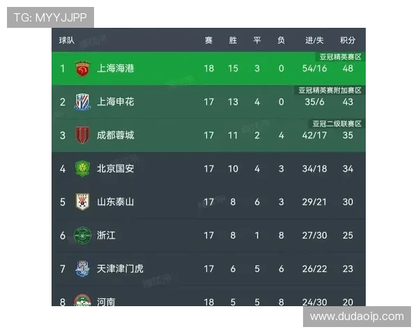 大满贯积分榜：上海足球队以73分领跑